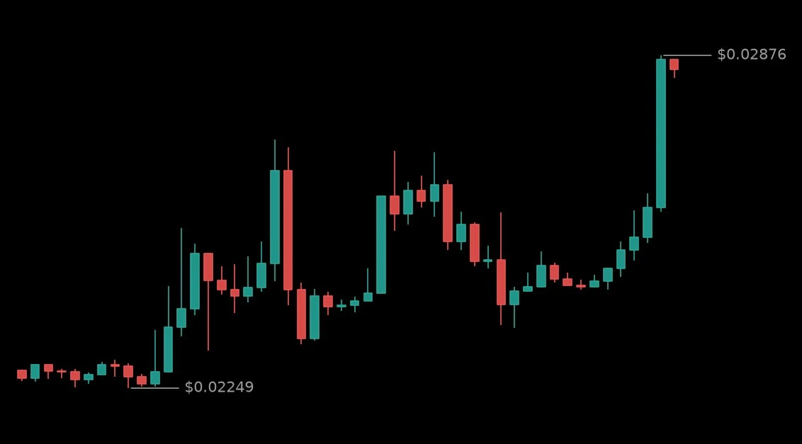 🟢 #PUFFERUSDT - 0.02868 (+19.25%)