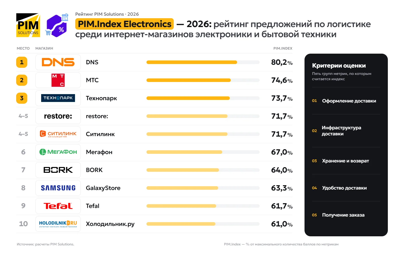 Рейтинг PIM.Index Electronics: М.Видео выбыл, DNS возглавил