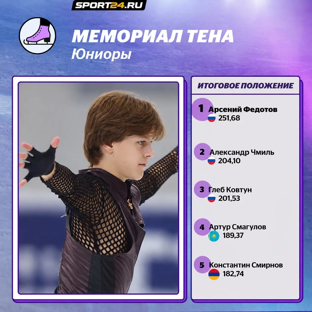 Denis Ten Memorial: в юниорских соревнованиях Федотов занял первое место, Чмиль - второ...