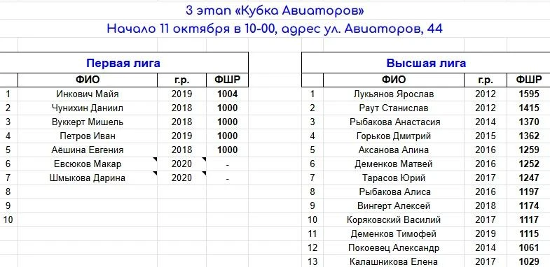 ♟️ Предварительный список участников 3-го этапа «Кубка Авиаторов»