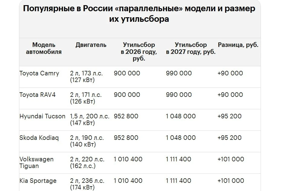 Утильсбор в 2027 году достигнет 5,79 млн рублей, подсчитали аналитики