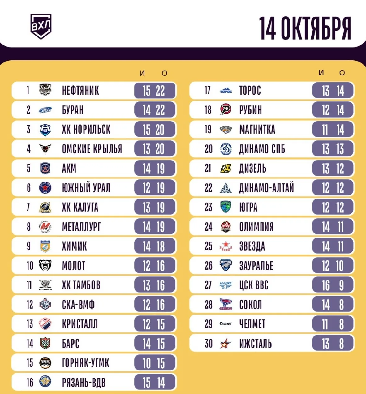 После вчерашнего игрового дня таблица стала ещё плотнее и при некоторых раскладах после...