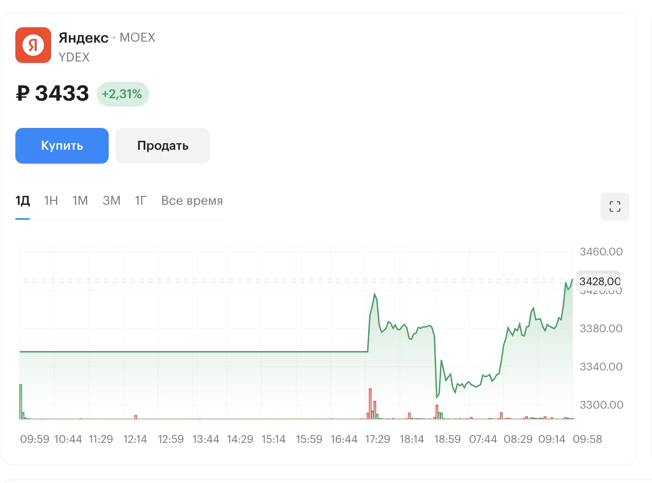 Акции Яндекса приуныли было с утра на фоне сами знаете чего (никто не любит понедельник...