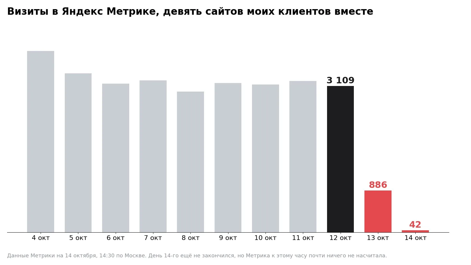 13 октября Яндекс Метрика почти перестала считать посетителей. На девяти сайтах моих кл...