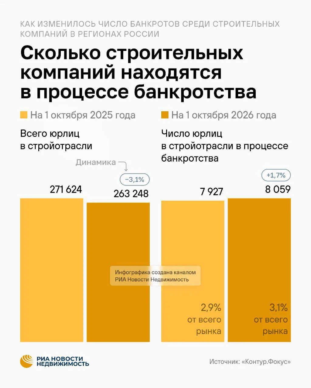 🤔Несмотря на значимый спад продаж новостроек, число строительных компаний в процессе б...
