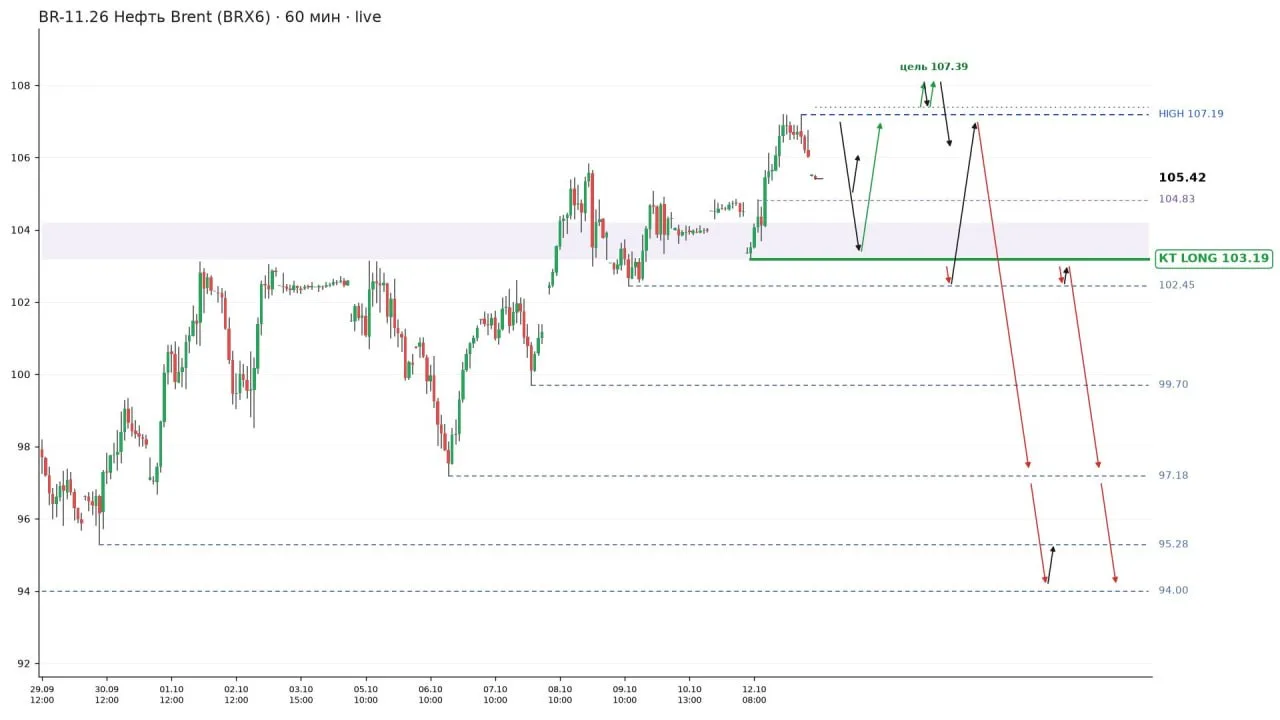 Нефть Brent #BRX6 · 60