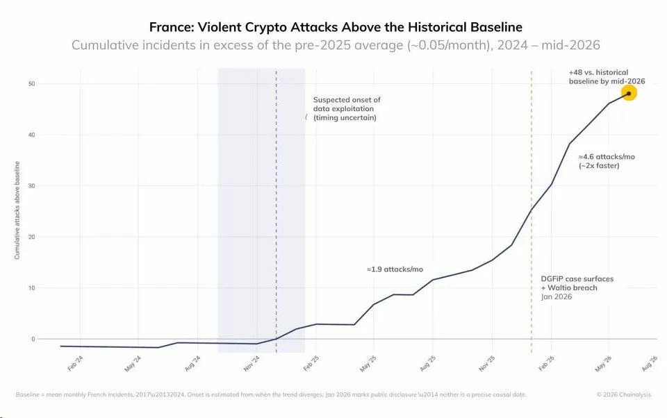 🇫🇷 Франция стала самым опасным местом для криптанов