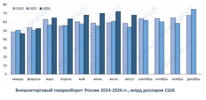 🌎 Внешнеторговый товарооборот России по итогам января-августа 2026 года составил $505,...