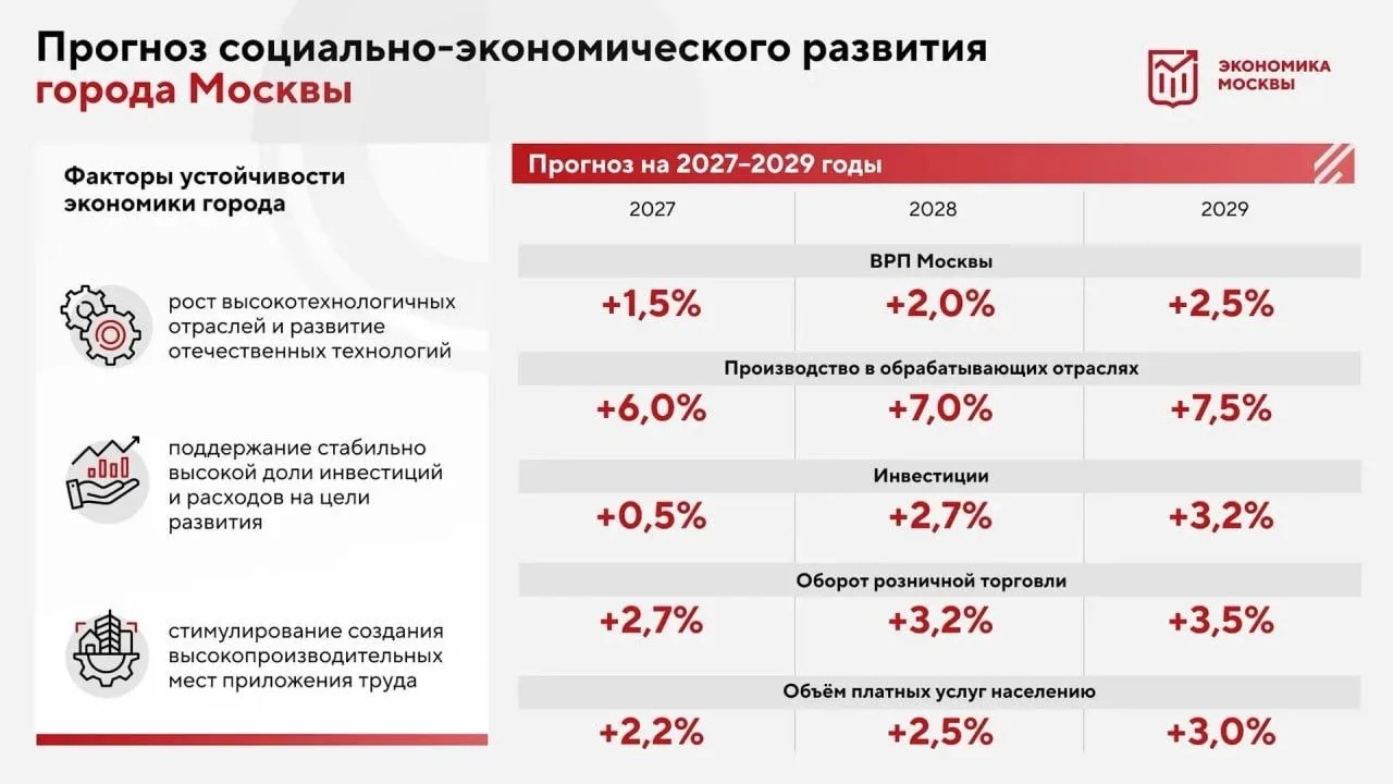 В ближайшие три года Москва может ожидать стабильный рост ключевых показателей социальн...