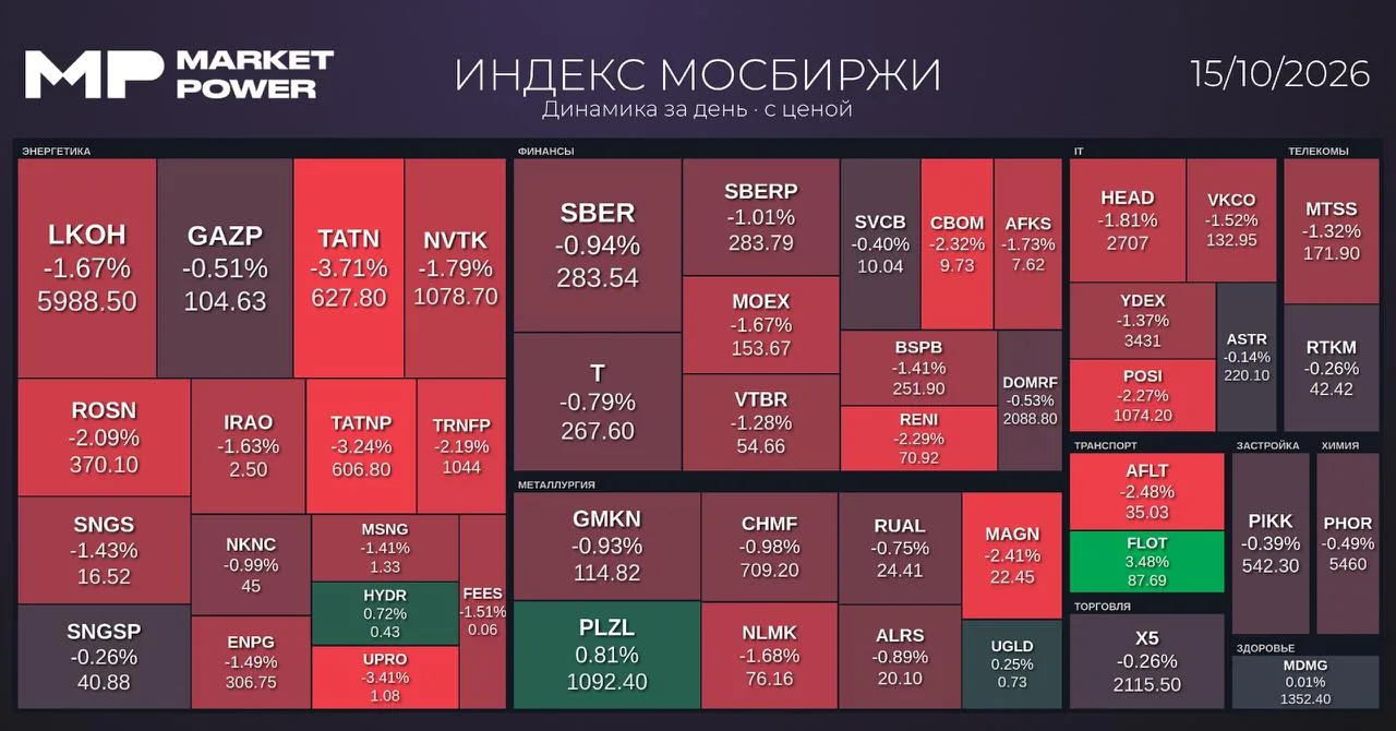 Рынок после закрытия