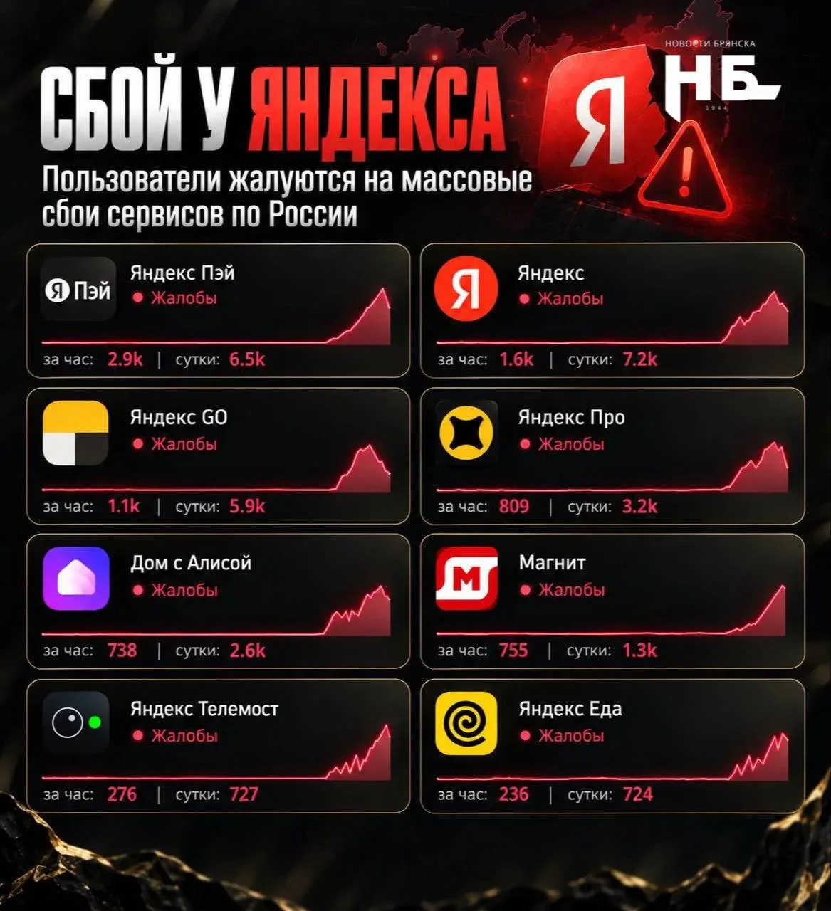 🔴Масштабный сбой сервисов «Яндекса» по всей России