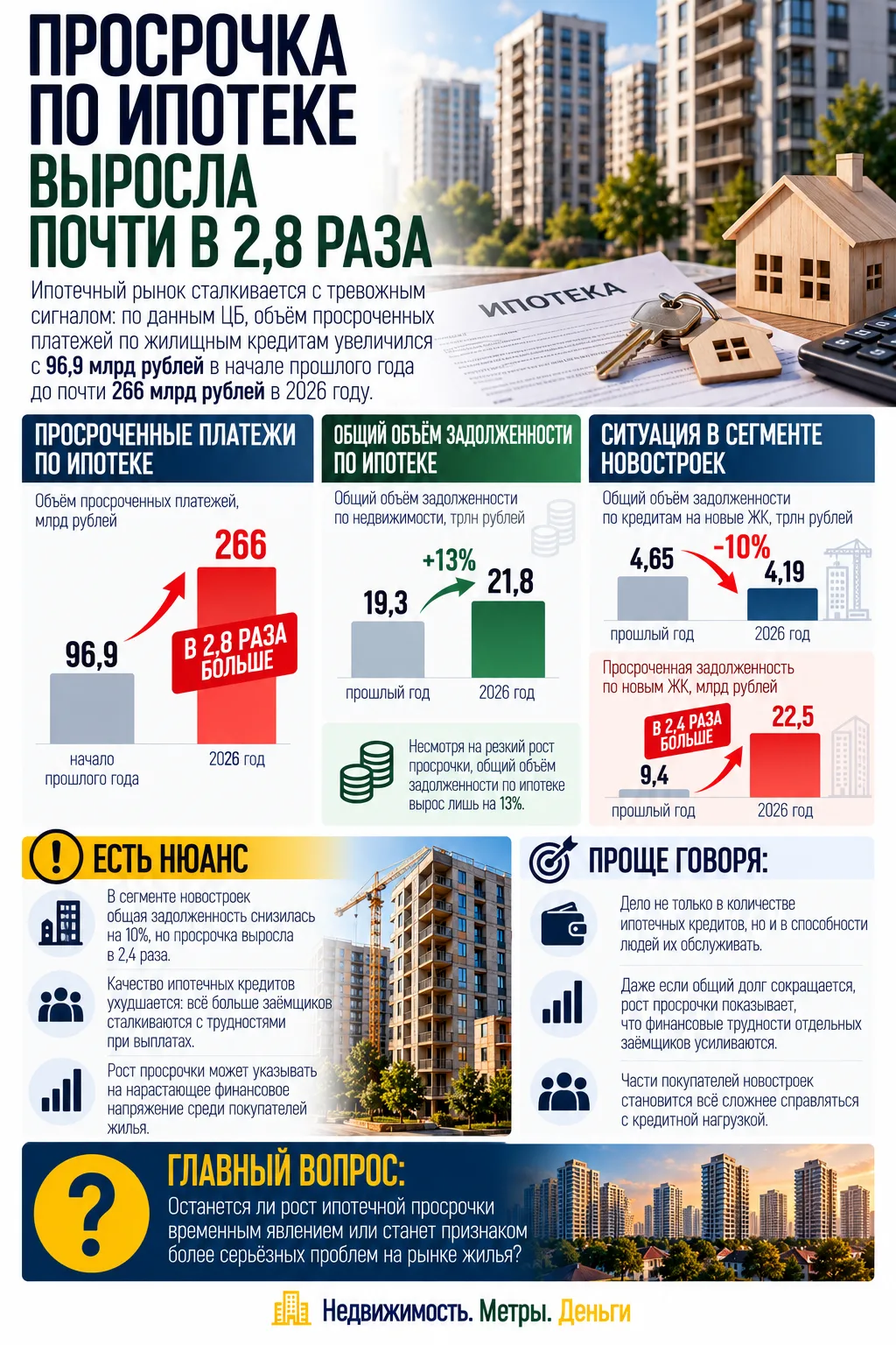 ПРОСРОЧКА ПО ИПОТЕКЕ ВЫРОСЛА ПОЧТИ В 2,8 РАЗА
