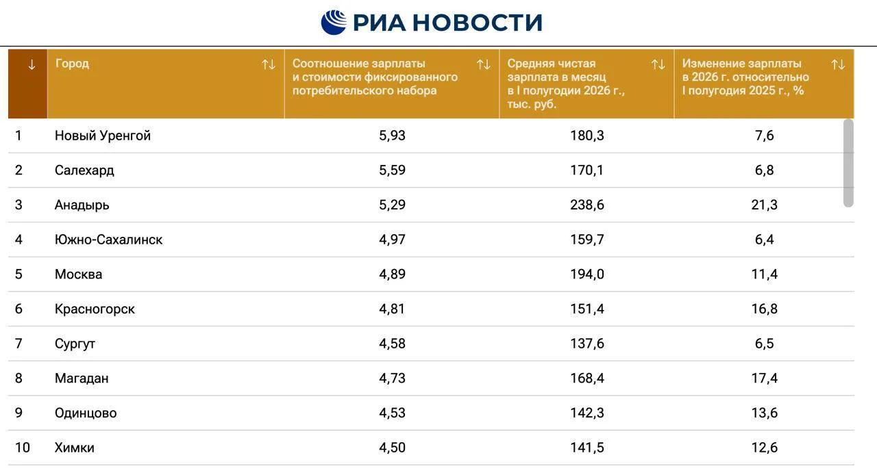 💰 Красногорск вошёл в ТОП-10 российских городов по уровню зарплат.