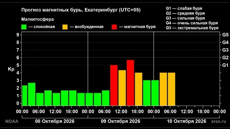 ОБРУШИТСЯ МАГНИТНАЯ БУРЯ