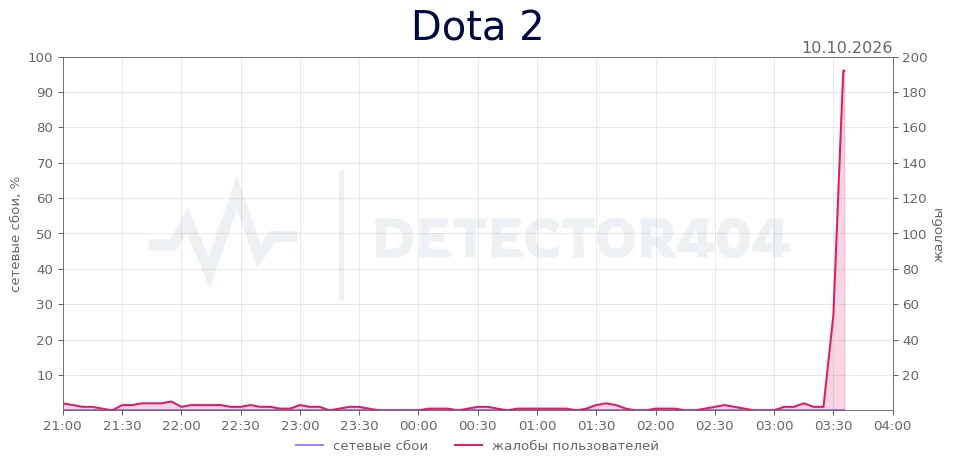Dota 2 - всплеск жалоб