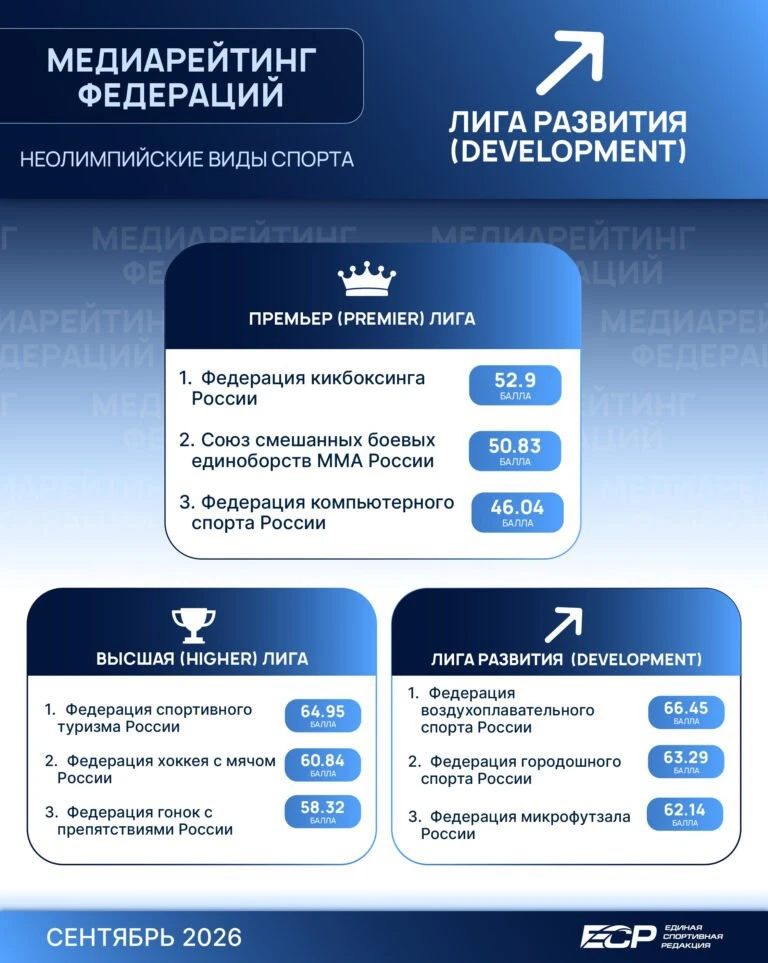ФЕДЕРАЦИЯ КИКБОКСИНГА ВОЗГЛАВИЛА МЕДИАРЕЙТИНГ МИНСПОРТА!