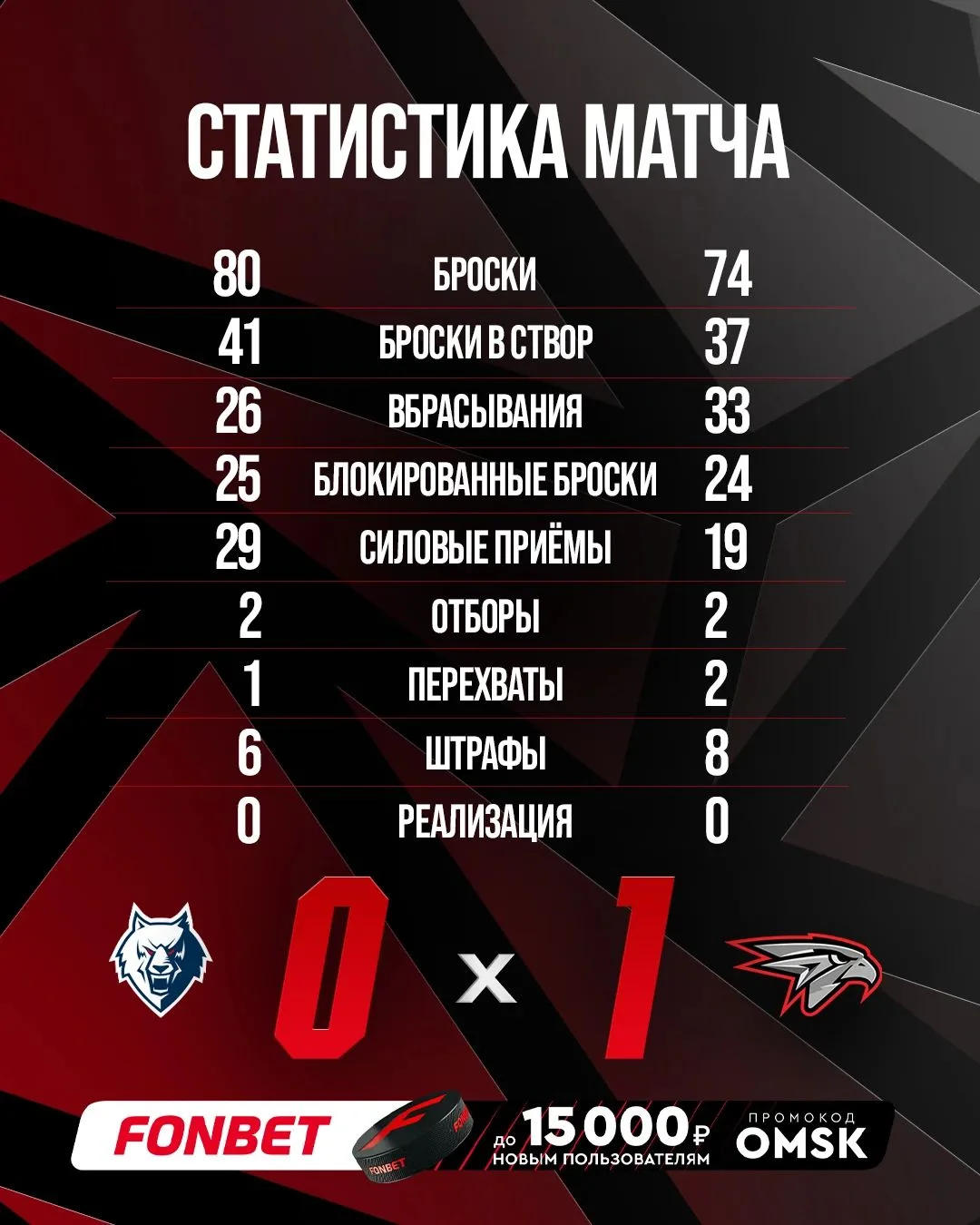 📊 Сохранили преимущество в итоговом счёте!