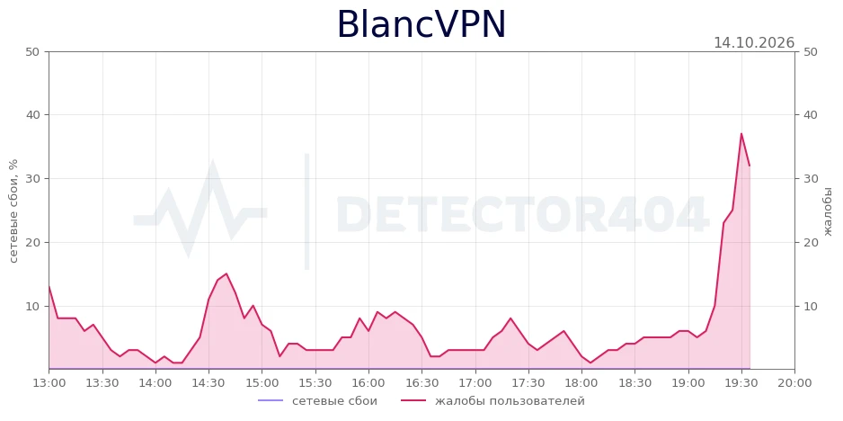 BlancVPN - всплеск жалоб
