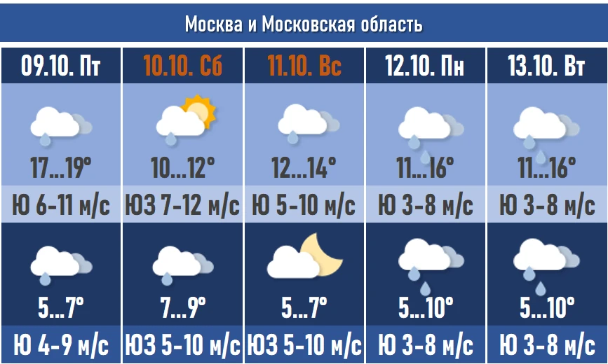 Прогноз погоды по Москве и Московской области на 9–13 октября 2026 года.