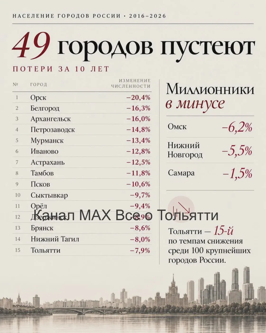 Тольятти теряет жителей быстрее Самары