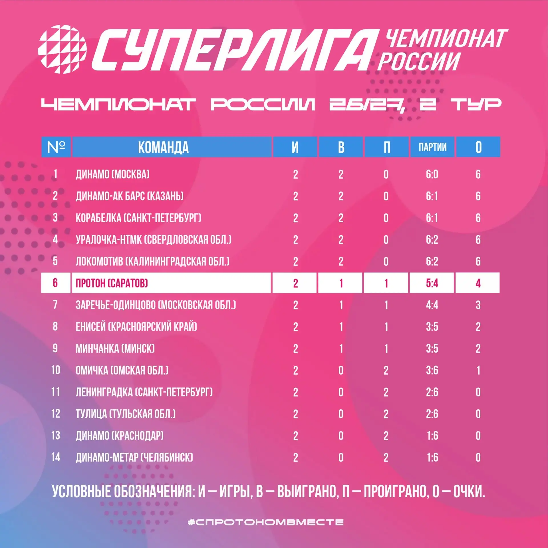 Турнирная таблица после 2-го тура ЧР👀