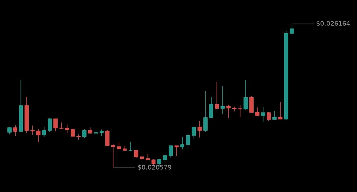 🟢 #OGNUSDT - 0.025803 (+23.52%)