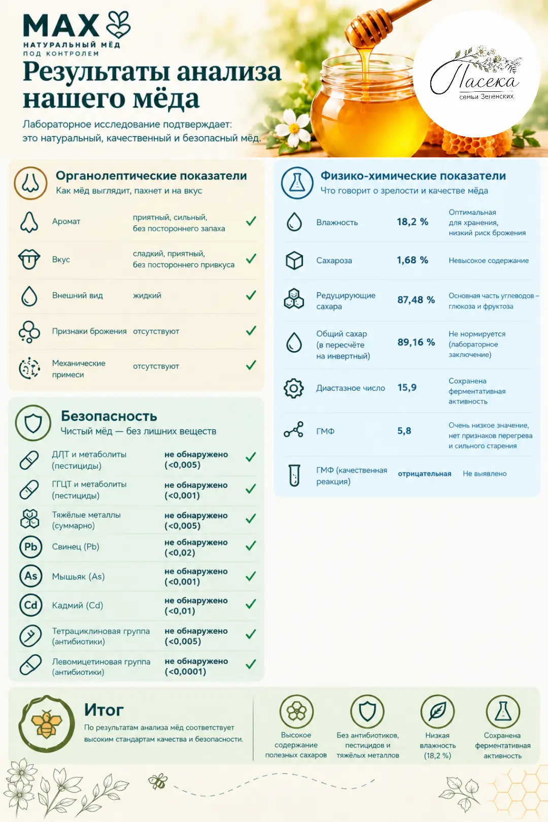 Разбор анализов мёда