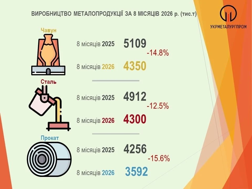 ‼️🇺🇦⚡️ Металлургия Украины почти уничтожена! Из-за ударов не произведено ни одной тон...