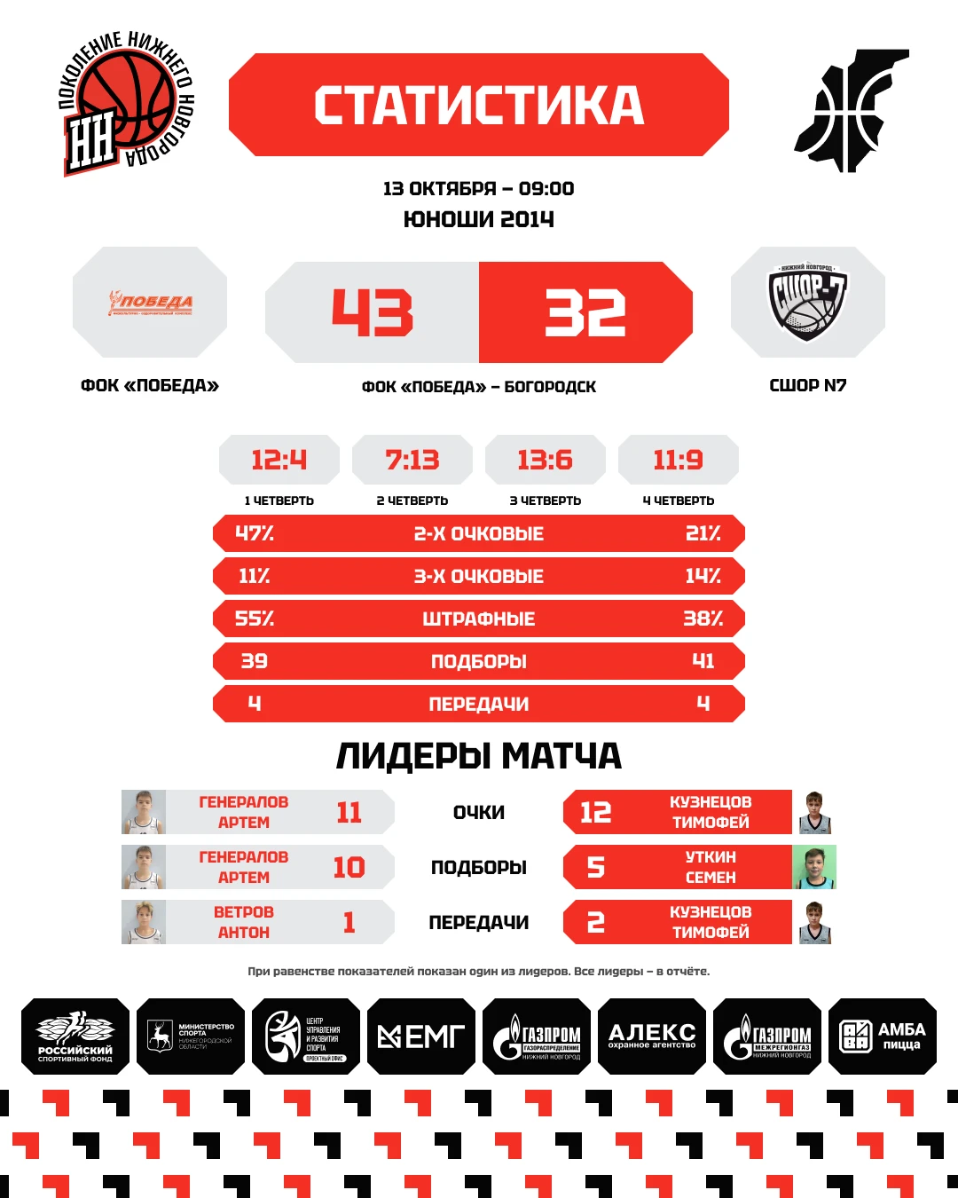 🏀 «Победа» забирает утренний матч в Богородске