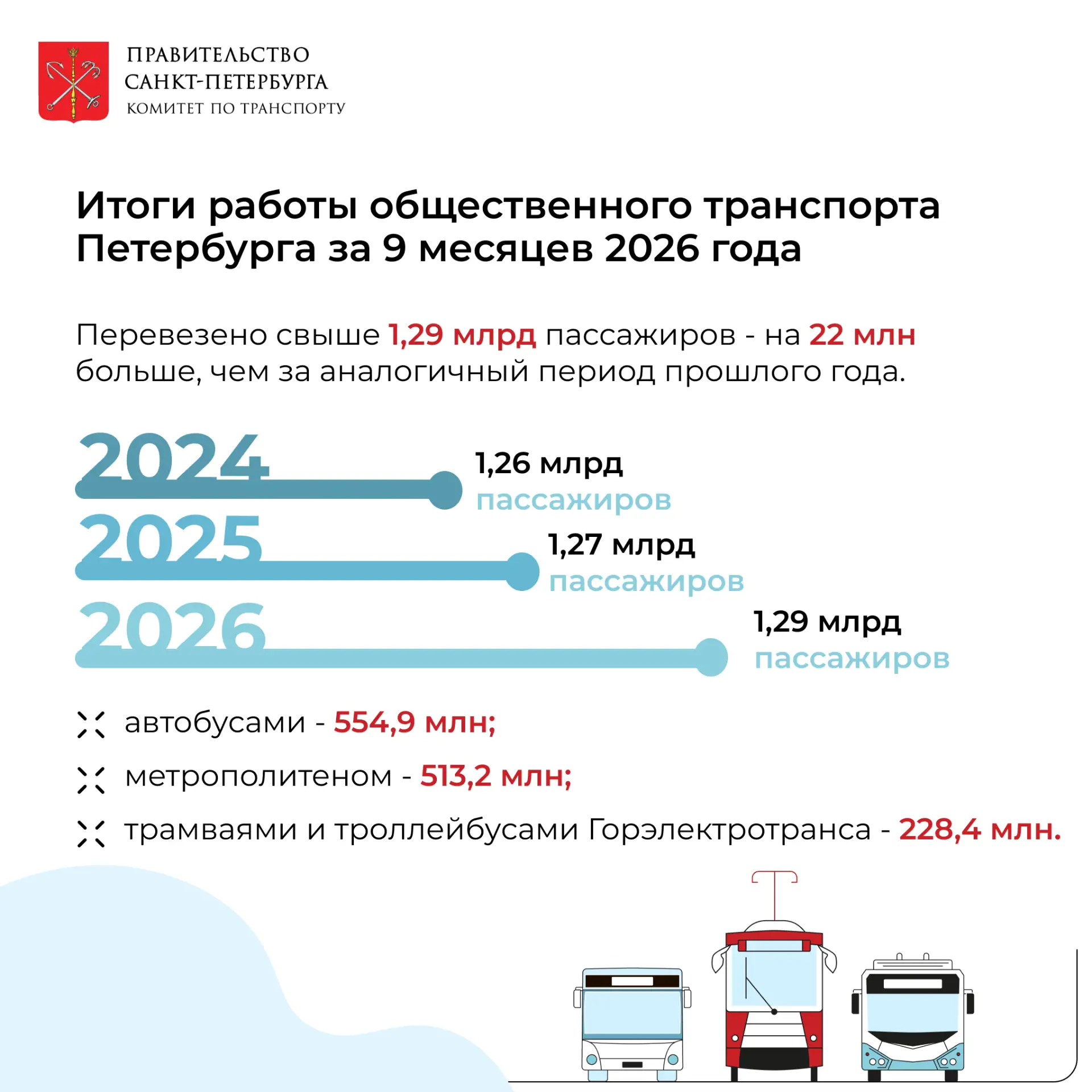 ❗Более 1,29 млрд пассажиров перевез общественный транспорт Петербурга за 9 месяцев 2026...