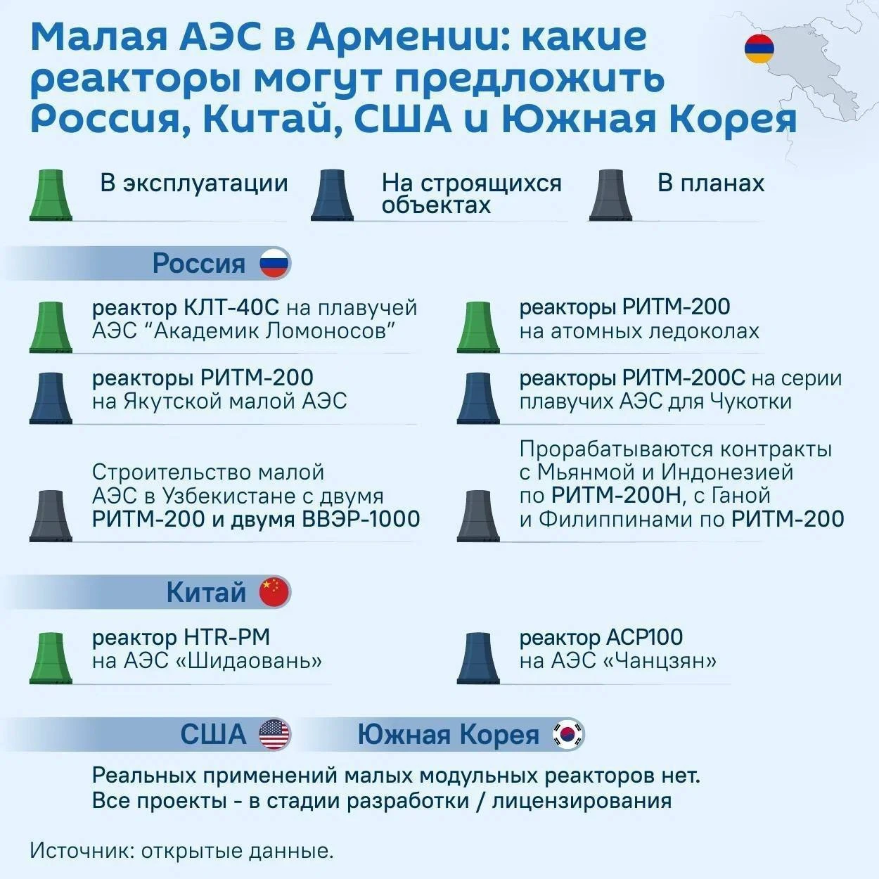 🇦🇲 Завершение оценки и выбор модели новой АЭС для Армении произойдет в начале 2027 го...
