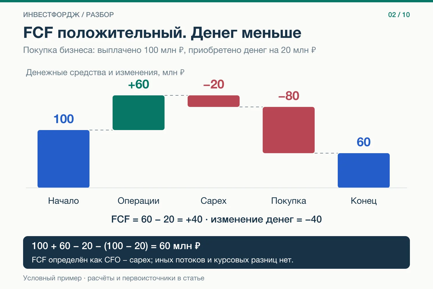 FCF положительный. Остаток денег сократился. Противоречия нет