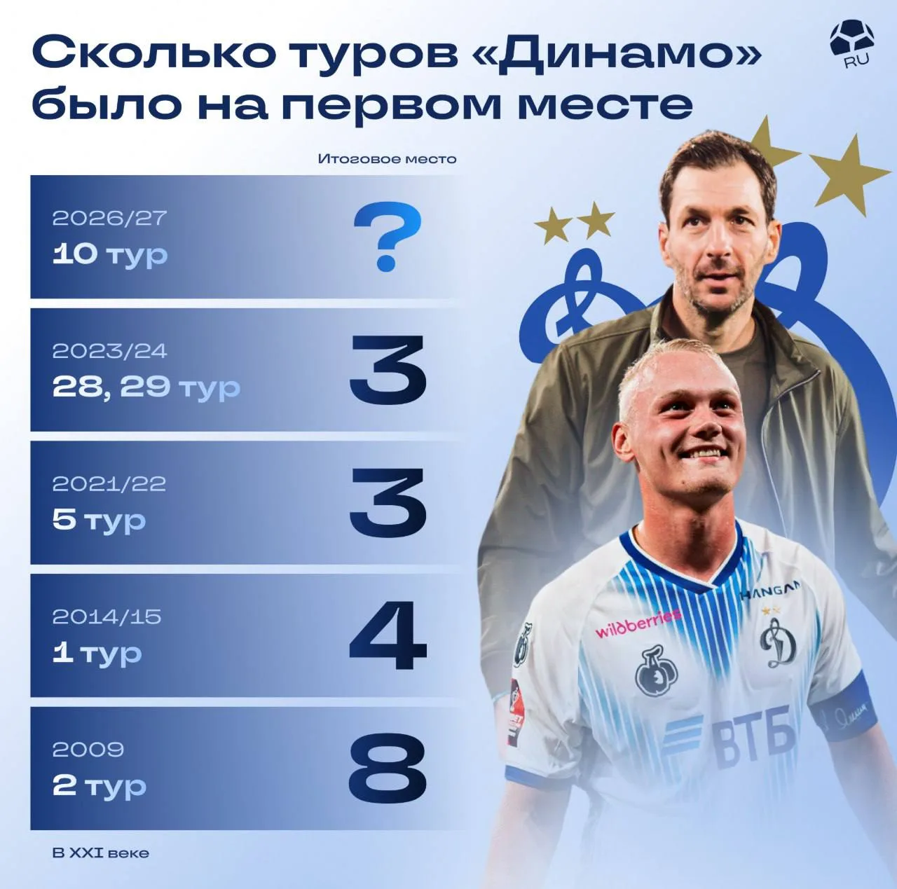🏆⚽️ «Динамо» только в 6-й раз за весь XXI век стало лидером РПЛ