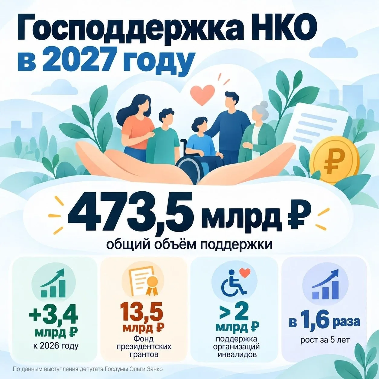 До 473,5 млрд рублей вырастет господдержка НКО в 2027 году