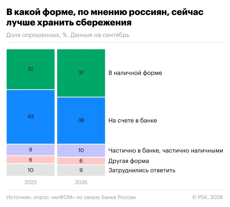 💵 Наличные снова популярнее банковских счетов
