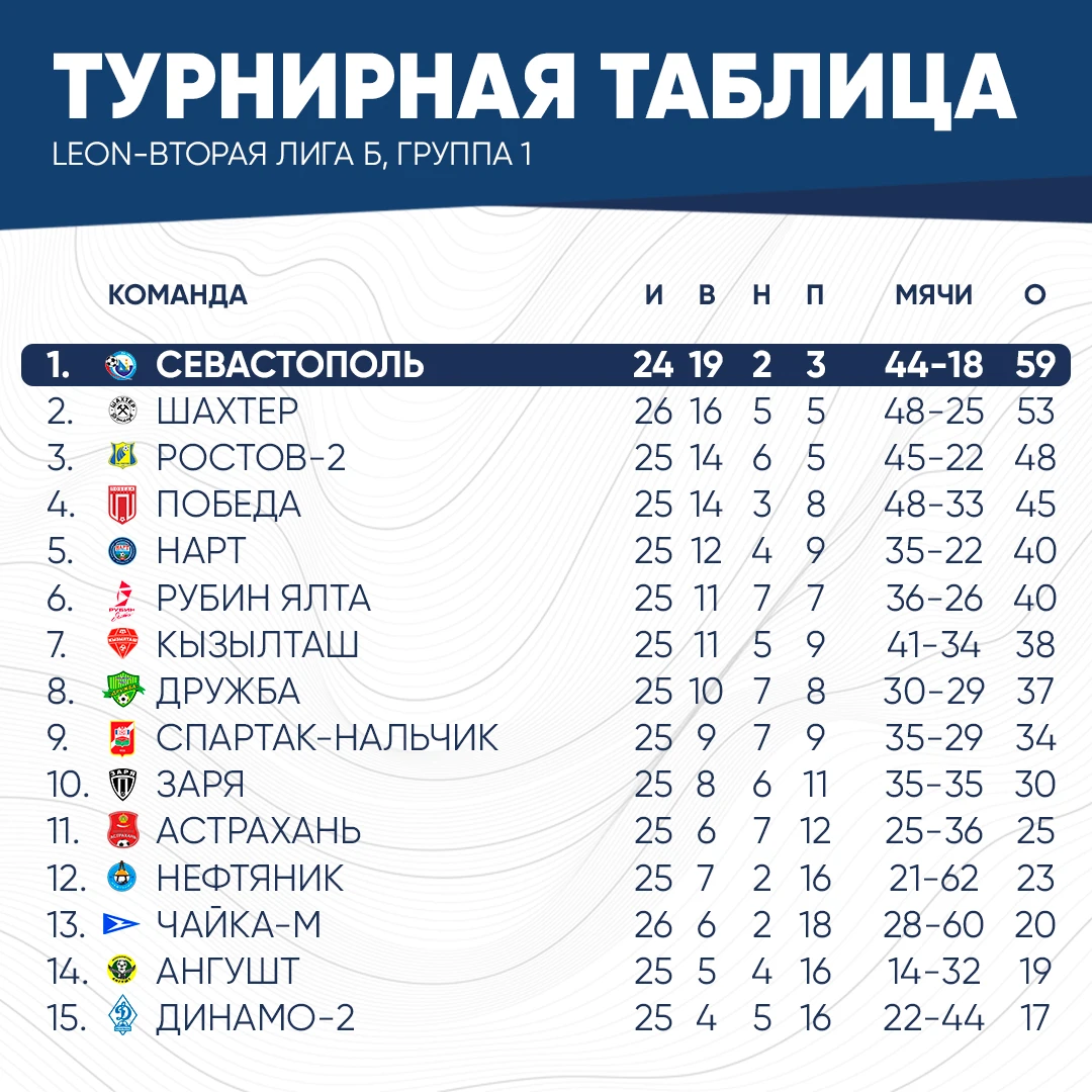 ⚽️ Результаты матчей 27-го тура в группе 1, LEON-Второй лиги Б и турнирная таблица перв...