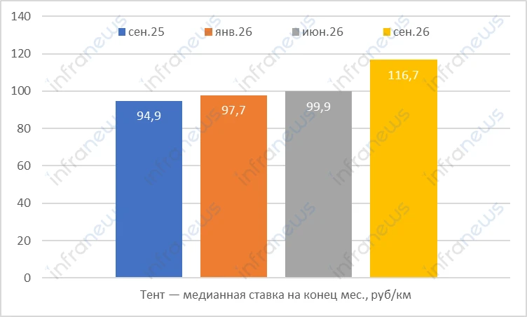 🚛  Средняя стоимость автомобильных грузоперевозок с использованием обычных тентованных...