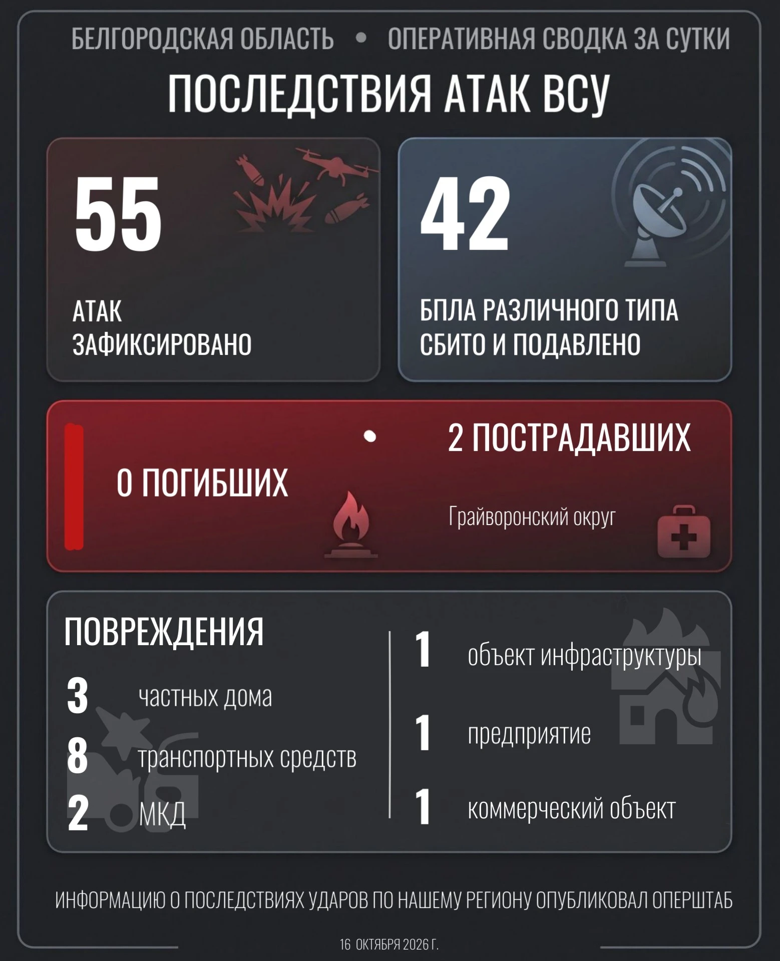 📍 По Грайворонскому округу в ходе 4 обстрелов выпущено 9 боеприпасов и нанесены удары ...