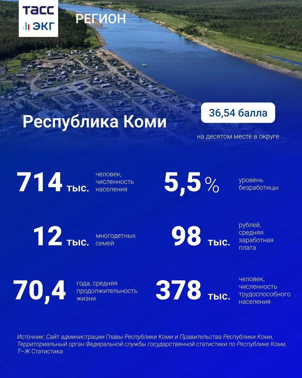 #ТАСС_ЭКГ_Регион