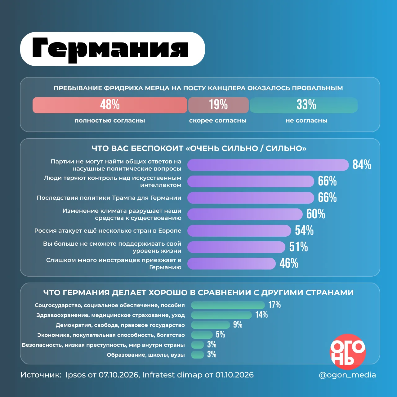 🔥 Больше Мерца немцев тревожит то, что партии не могут договориться