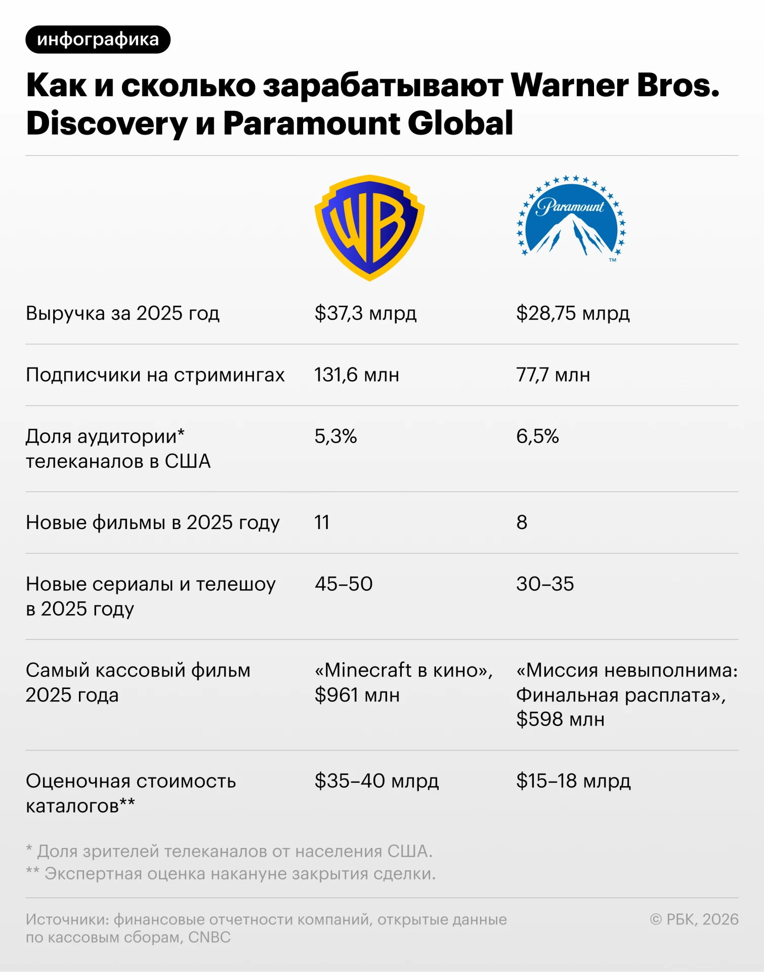 Кинокомпания Paramount завершила приобретение своего конкурента — медиагиганта Warner B...