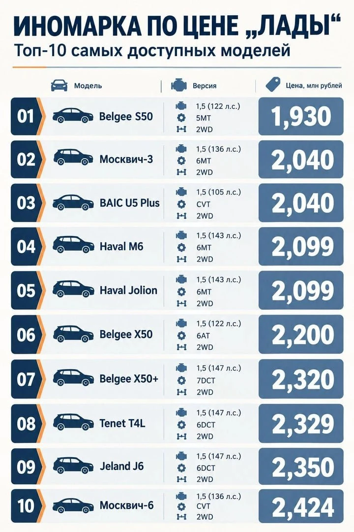 Не «Ладой» единой: топ-10 самых доступных в России иномарок