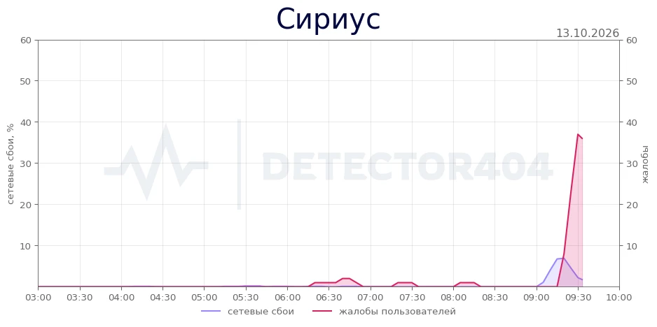 Сириус - всплеск жалоб