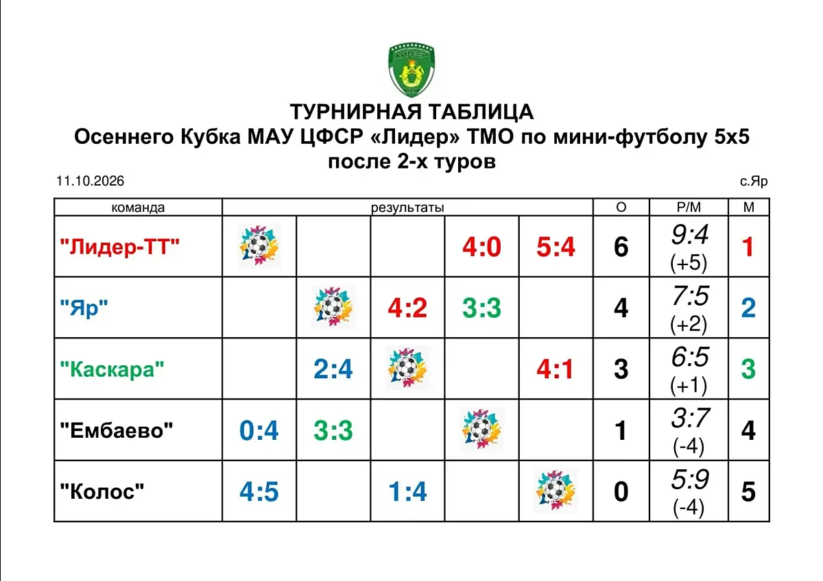 🏆 11 октября стартовал Осенний кубок ЦФСР «Лидер» по мини‑футболу 5×5! ⚽️