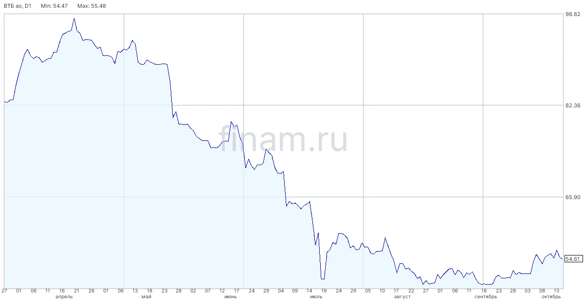 ВТБ размещает однодневные облигации на 50 млрд рублей с доходностью 13,07% годовых