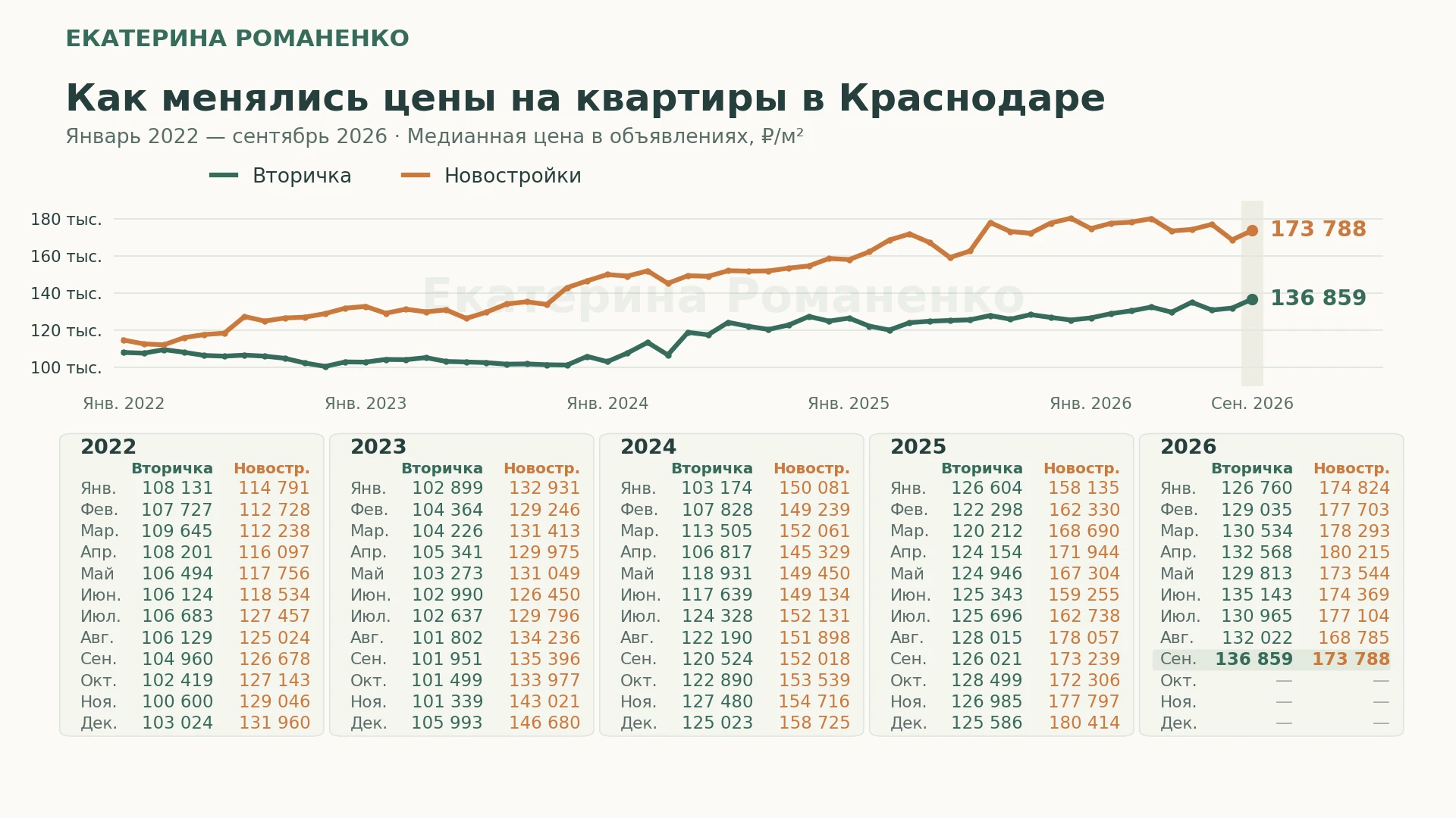 🧘Как менялись цены на вторичку и новостройки в Краснодаре с января 2022 года. Медианны...