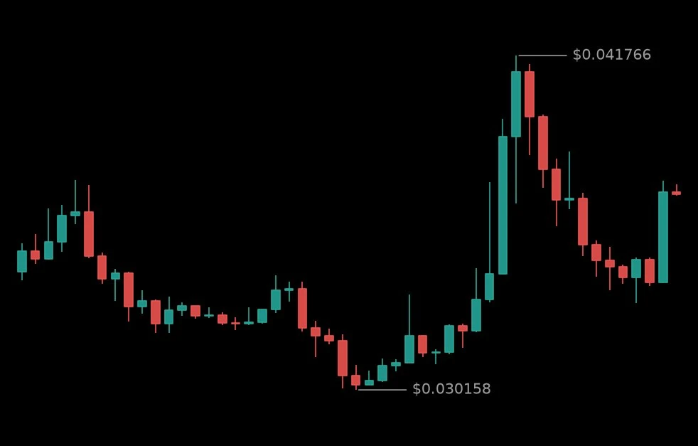 🟢 #OGNUSDT - 0.037034 (+20.86%)