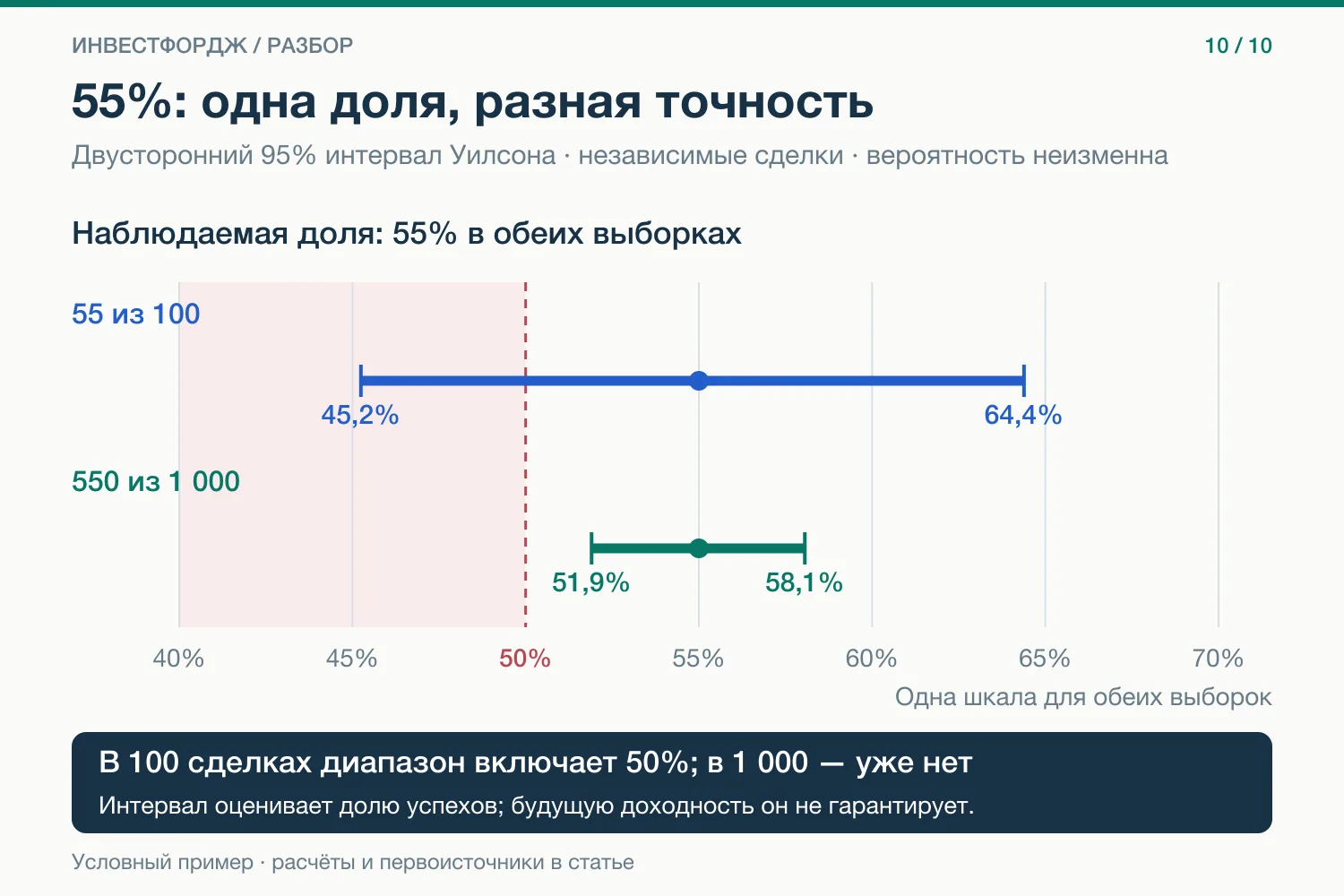 В таблице винрейт 55%. Точность этой цифры зависит от того, сколько за ней сделок