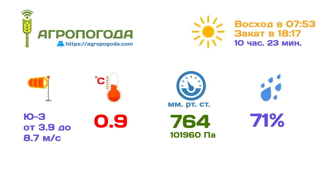 Агрометеорологическая сводка на 16.10.2026 (12:59)