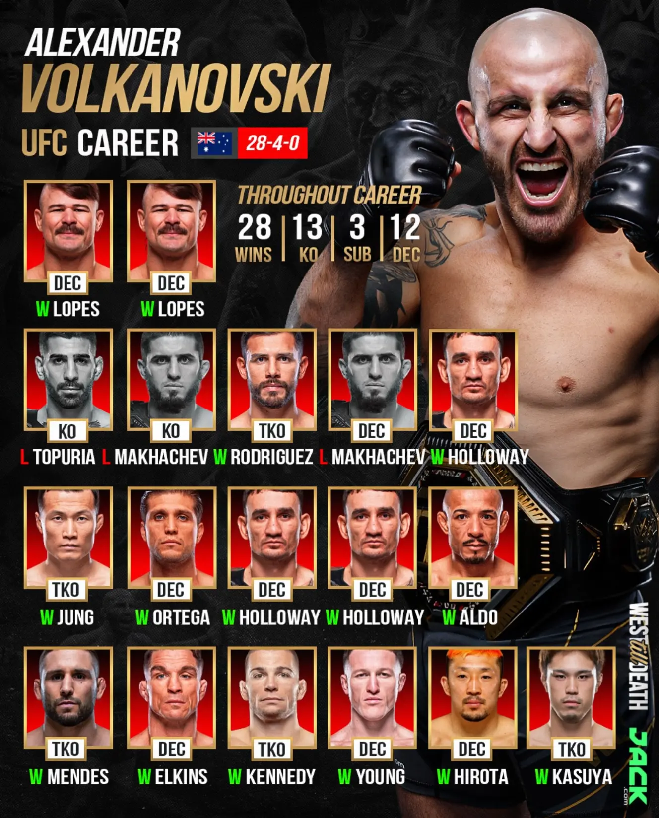 🔝 Карьера Александра Волкановски в UFC